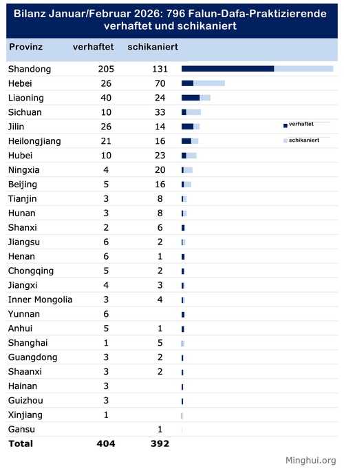Image for article Bilanz: Im Januar und Februar 2026 insgesamt 796 Falun-Dafa-Praktizierende wegen ihres Glaubens verhaftet oder schikaniert