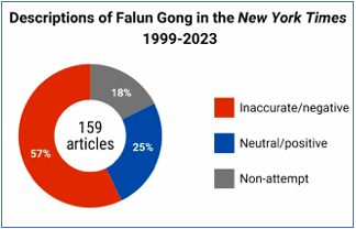 Image for article Ein genauer Blick auf die Berichterstattung der „The New York Times“ über Falun Gong