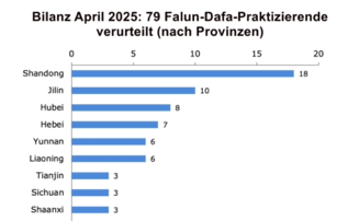 Image for article Bilanz April 2025: Insgesamt 79 Falun-Dafa-Praktizierende wegen ihres Glaubens verurteilt