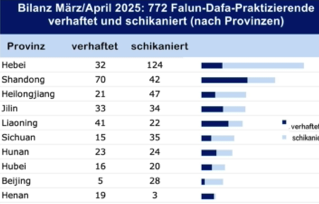 Image for article Bilanz März und April 2025: Insgesamt 772 Falun-Dafa-Praktizierende wegen ihres Glaubens verhaftet oder schikaniert