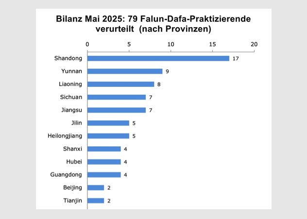 Image for article Bilanz Mai 2025: Insgesamt 79 Falun-Dafa-Praktizierende wegen ihres Glaubens verurteilt