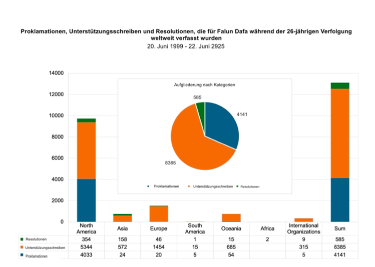 Image for article Übersicht über die Proklamationen, Unterstützungsschreiben und Resolutionen, die Falun Dafa während 26 Jahren Verfolgung erhalten hat