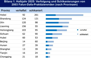 Image for article Bilanz 1. Halbjahr 2025: Insgesamt 2.003 Falun-Dafa-Praktizierende wegen ihres Glaubens verhaftet oder schikaniert