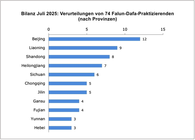 Image for article Bilanz Juli 2025: Insgesamt 74 Falun-Dafa-Praktizierende wegen ihres Glaubens verurteilt