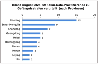 Image for article Bilanz im August 2025: Insgesamt 69 Falun-Dafa-Praktizierende wegen ihres Glaubens verurteilt