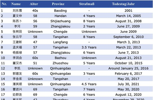 Image for article 30 Todesfälle: Die systematischen Gräueltaten an Falun-Dafa-Praktizierenden im Gefängnis Jidong