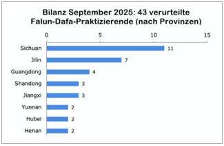 Image for article Bilanz September 2025: Insgesamt 43 Falun-Dafa-Praktizierende wegen ihres Glaubens verurteilt