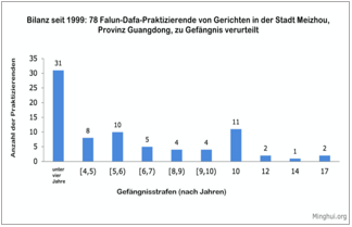 Image for article Stadt Meizhou, Provinz Guangdong: Seit 1999 mindestens 78 Falun-Dafa-Praktizierende verurteilt