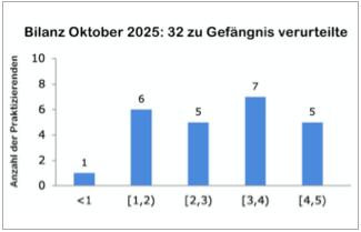 Image for article Bilanz Oktober 2025: Insgesamt 32 Falun-Dafa-Praktizierende wegen ihres Glaubens verurteilt