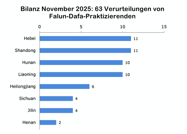 Image for article Bilanz im November 2025: Insgesamt 63 Falun-Dafa-Praktizierende wegen ihres Glaubens verurteilt
