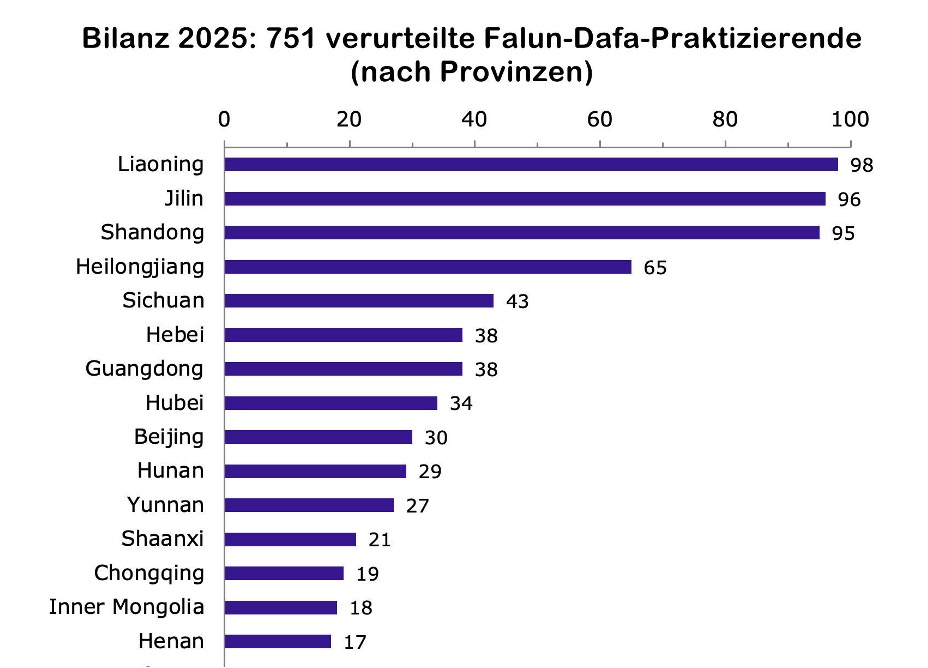 Image for article Bilanz 2025: 751 Falun-Dafa-Praktizierende wegen ihres Glaubens verurteilt