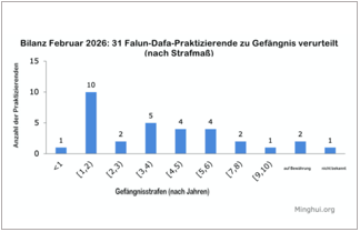 Image for article Bilanz Februar 2026: 31 Falun-Dafa-Praktizierende wegen ihres Glaubens verurteilt
