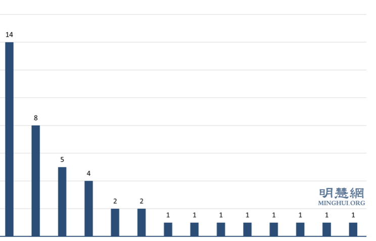Image for article Bilanz März 2026: Insgesamt 43 Falun-Dafa-Praktizierende wegen ihres Glaubens verurteilt
