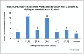 Image for article Bilanz April 2026: Insgesamt 46 Falun-Dafa-Praktizierende wegen ihres Glaubens verurteilt