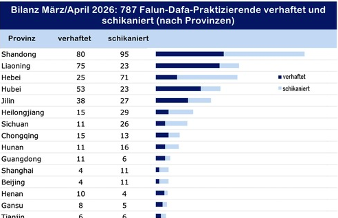 Image for article Bilanz März/April 2026: Insgesamt 787 Falun-Dafa-Praktizierende wegen ihres Glaubens verhaftet oder schikaniert