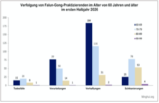 Image for article Die Verfolgung von über 60-Jährigen im 1. Halbjahr 2026