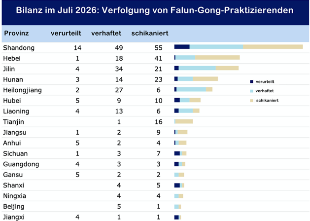 Image for article Bilanz: Verfolgung von Falun Gong in China im Juli 2026