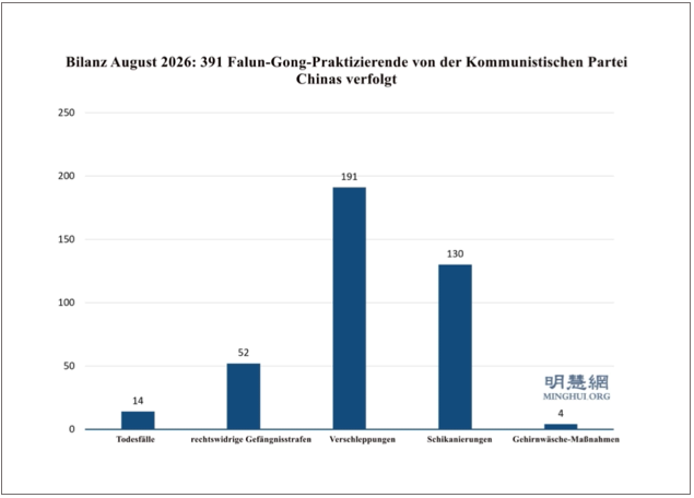 Image for article Bilanz: Verfolgung von Falun Dafa in China im August 2026