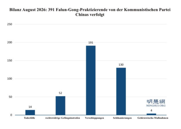 Image for article Bilanz: Verfolgung von Falun Dafa in China im August 2026