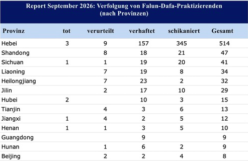 Image for article Bilanz September 2026: Insgesamt 821 Fälle von Verfolgung bekannt geworden